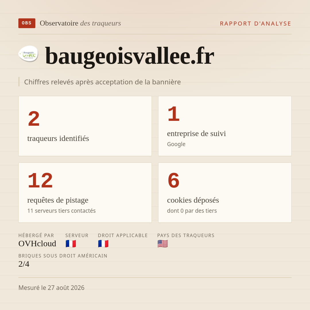 baugeoisvallee.fr : 2 traqueurs identifiés, 1 entreprise de suivi, 12 requêtes de pistage. Chiffres relevés après acceptation de la bannière.