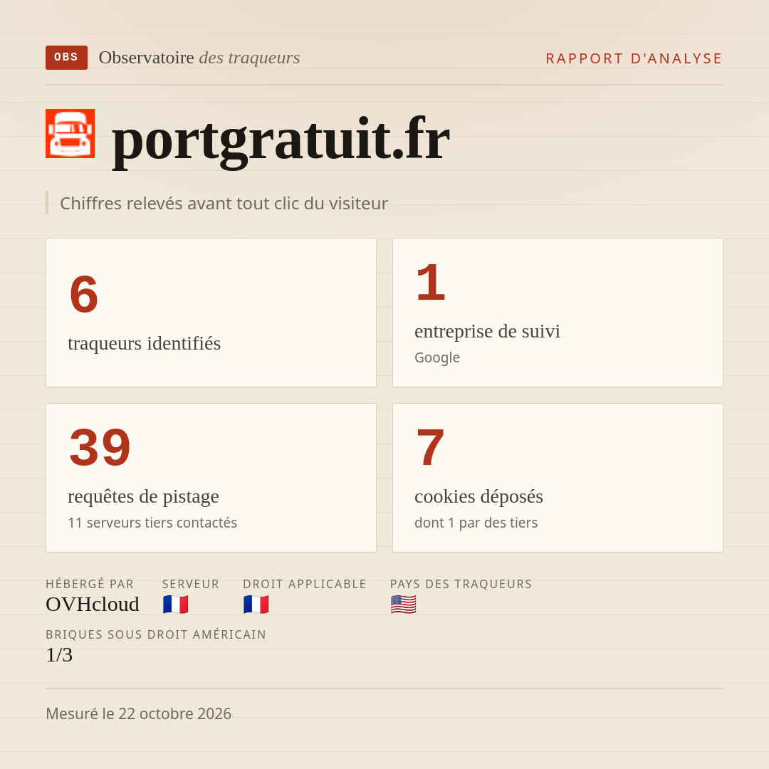 portgratuit.fr : 6 traqueurs identifiés, 1 entreprise de suivi, 39 requêtes de pistage. Chiffres relevés avant tout clic du visiteur.