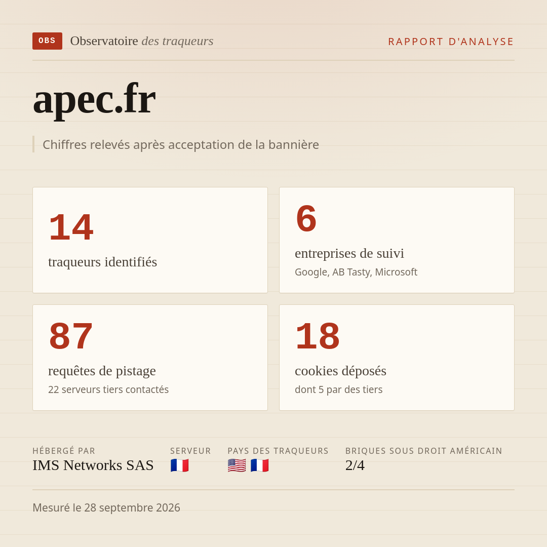 apec.fr : 14 traqueurs identifiés, 6 entreprises de suivi, 87 requêtes de pistage. Chiffres relevés après acceptation de la bannière.