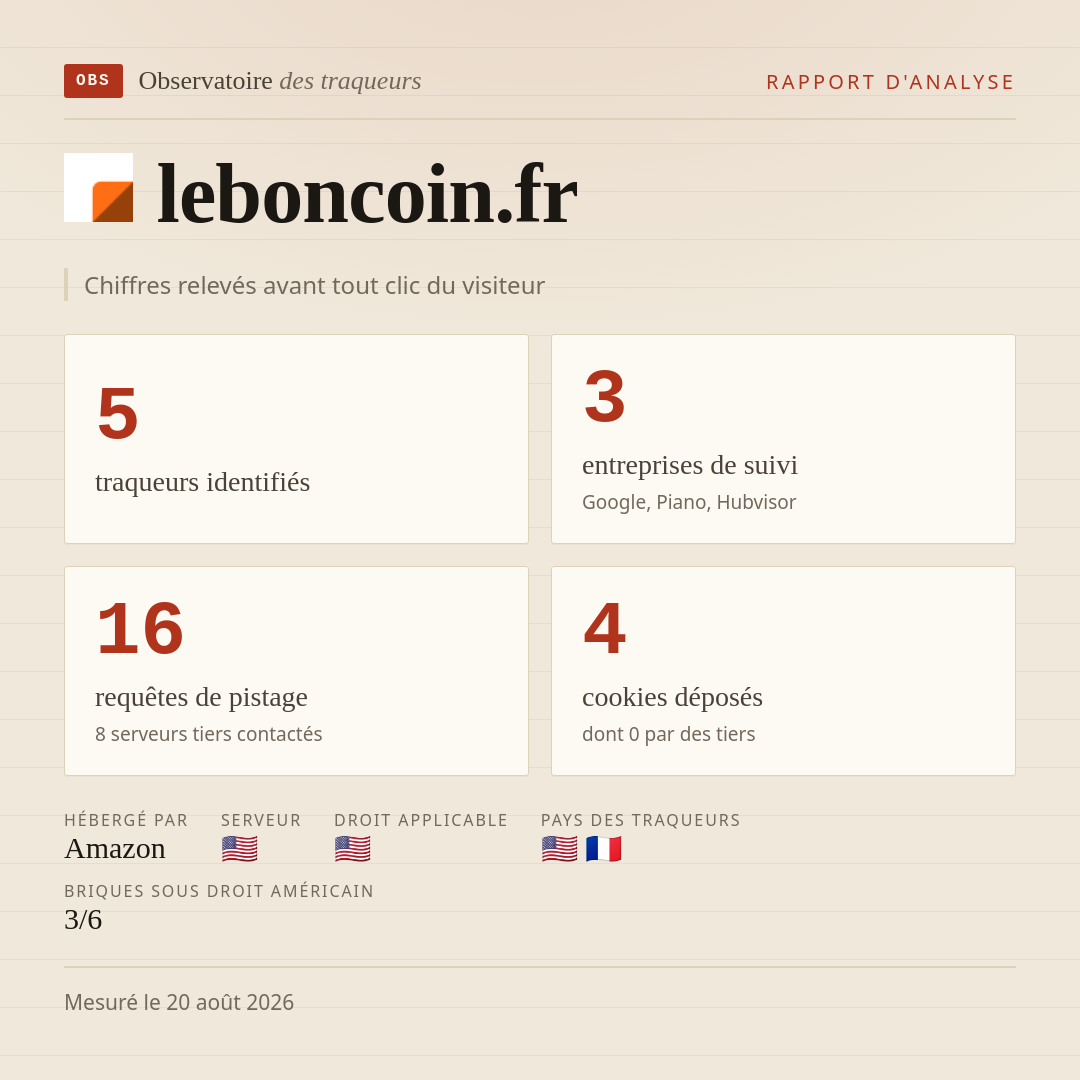 leboncoin.fr : 5 traqueurs identifiés, 3 entreprises de suivi, 16 requêtes de pistage. Chiffres relevés avant tout clic du visiteur.