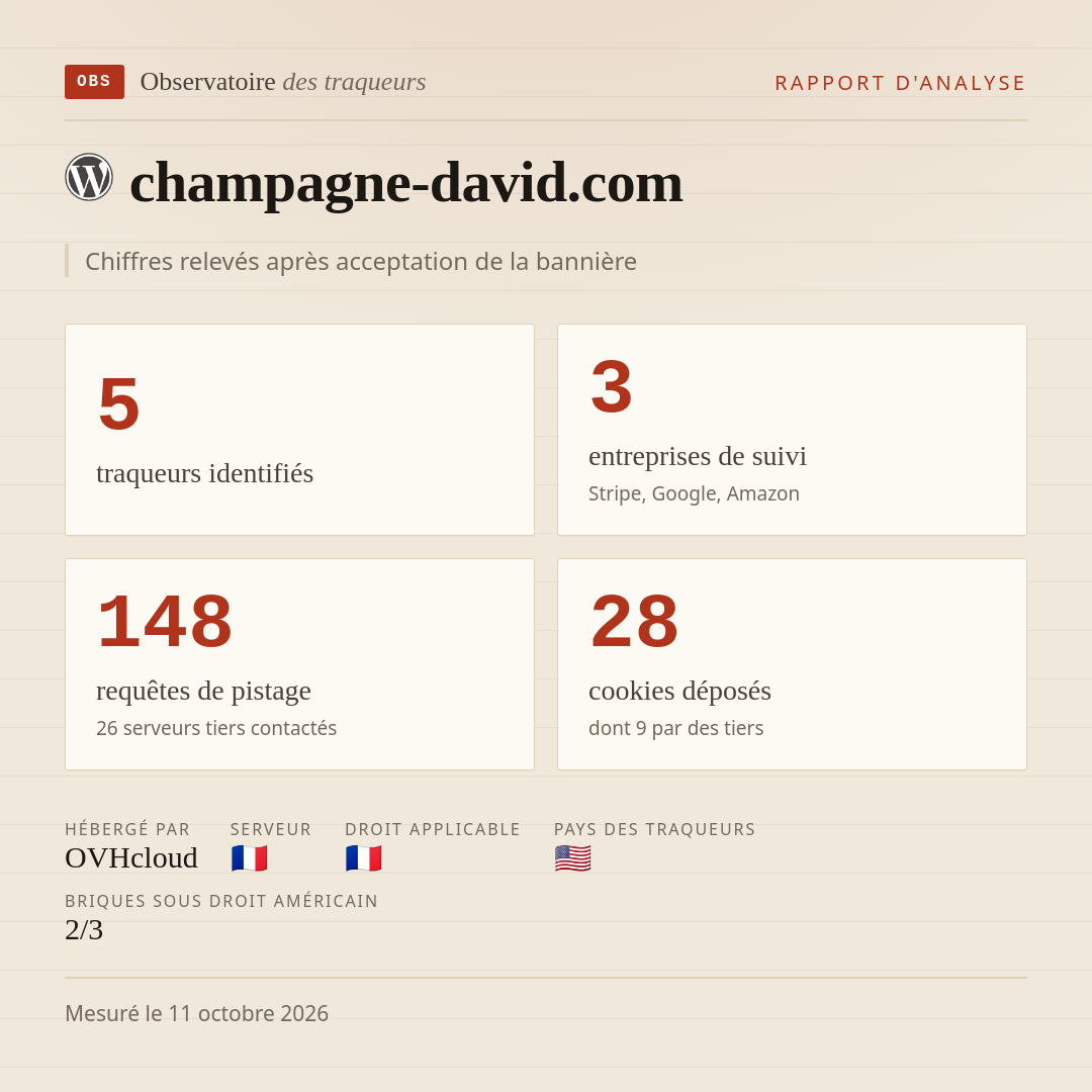 champagne-david.com : 5 traqueurs identifiés, 3 entreprises de suivi, 148 requêtes de pistage. Chiffres relevés après acceptation de la bannière.