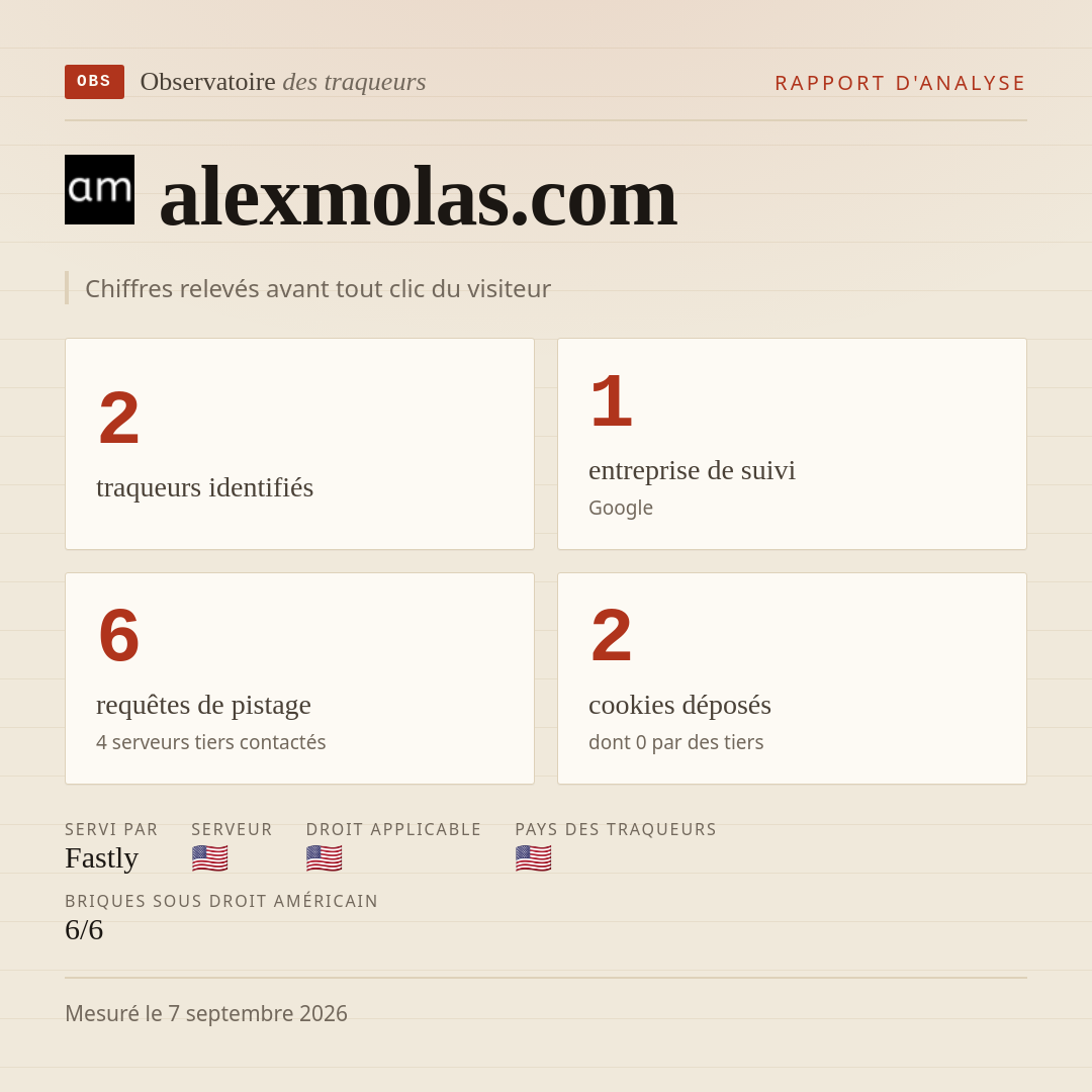 alexmolas.com : 2 traqueurs identifiés, 1 entreprise de suivi, 6 requêtes de pistage. Chiffres relevés avant tout clic du visiteur.