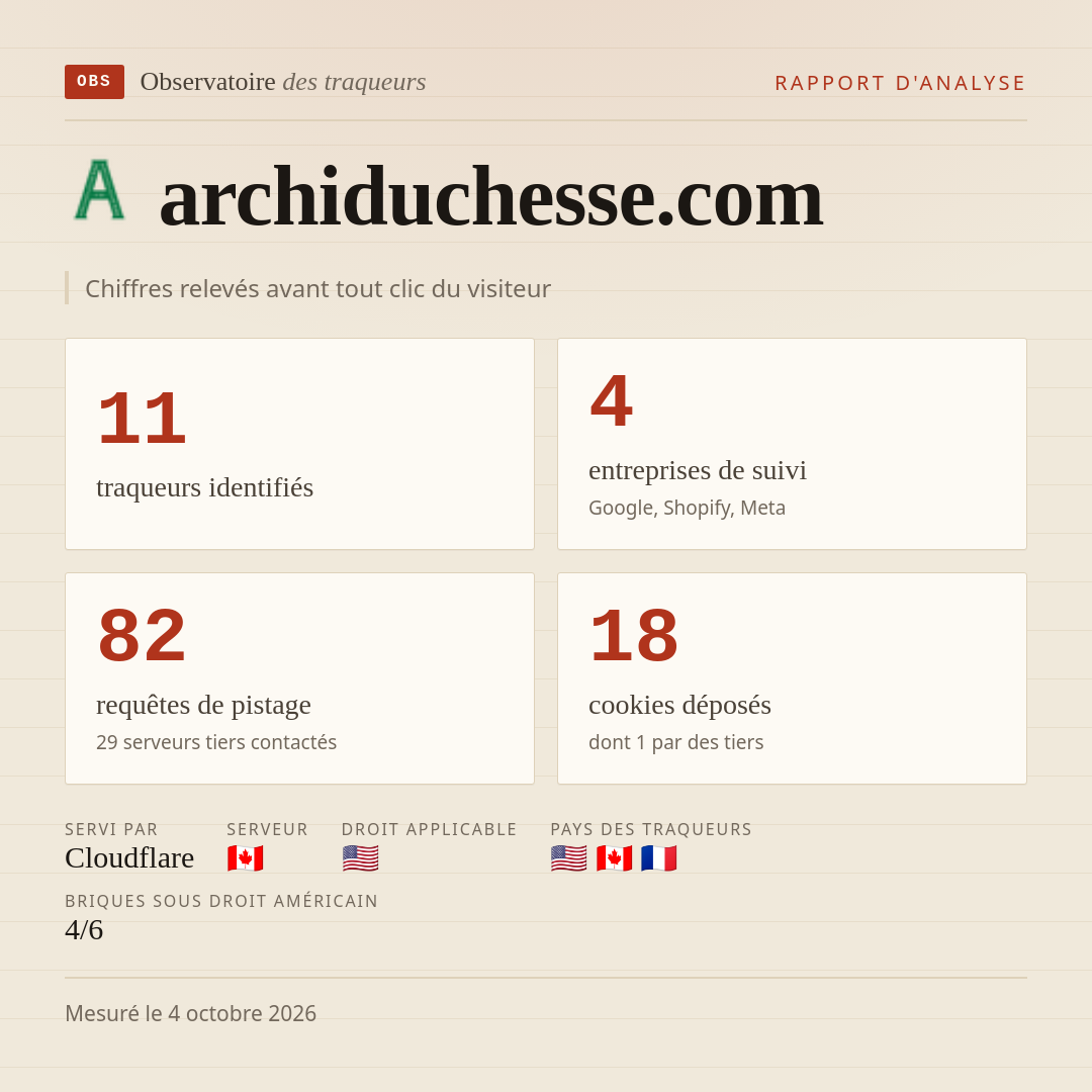 archiduchesse.com : 11 traqueurs identifiés, 4 entreprises de suivi, 82 requêtes de pistage. Chiffres relevés avant tout clic du visiteur.