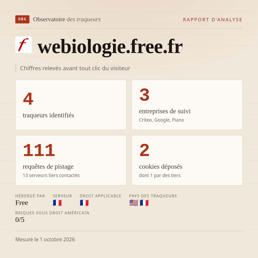 webiologie.free.fr : 4 traqueurs identifiés, 3 entreprises de suivi, 111 requêtes de pistage. Chiffres relevés avant tout clic du visiteur.