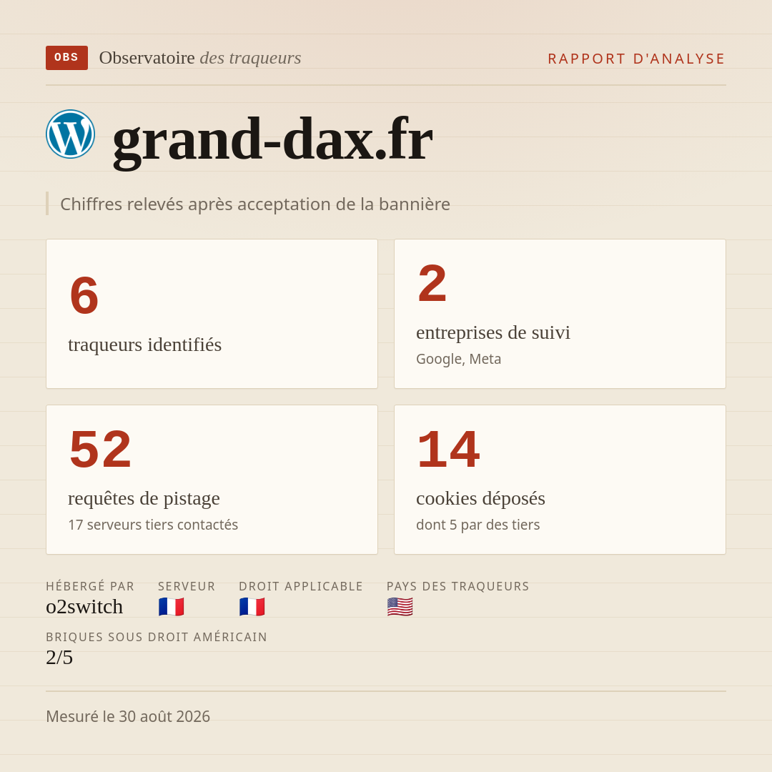 grand-dax.fr : 6 traqueurs identifiés, 2 entreprises de suivi, 52 requêtes de pistage. Chiffres relevés après acceptation de la bannière.