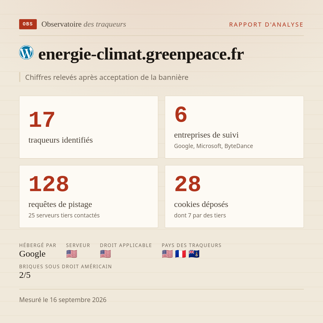 energie-climat.greenpeace.fr : 17 traqueurs identifiés, 6 entreprises de suivi, 128 requêtes de pistage. Chiffres relevés après acceptation de la bannière.