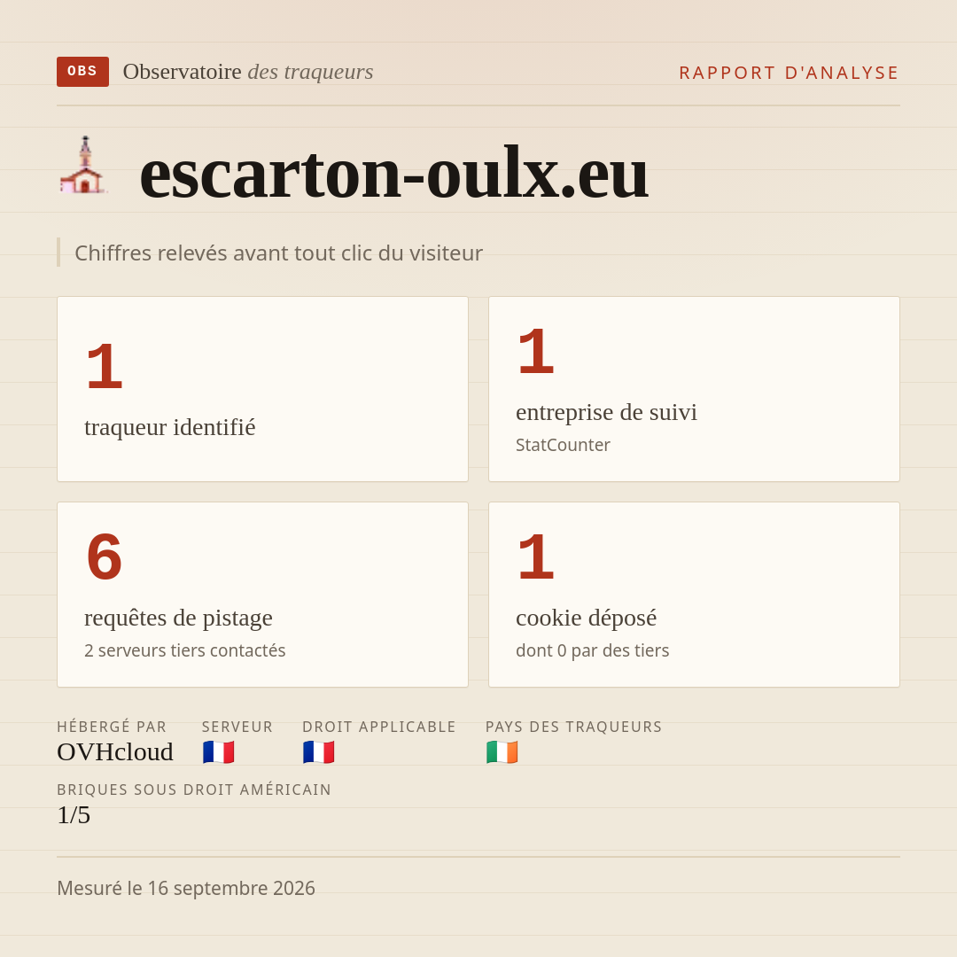 escarton-oulx.eu : 1 traqueur identifié, 1 entreprise de suivi, 6 requêtes de pistage. Chiffres relevés avant tout clic du visiteur.