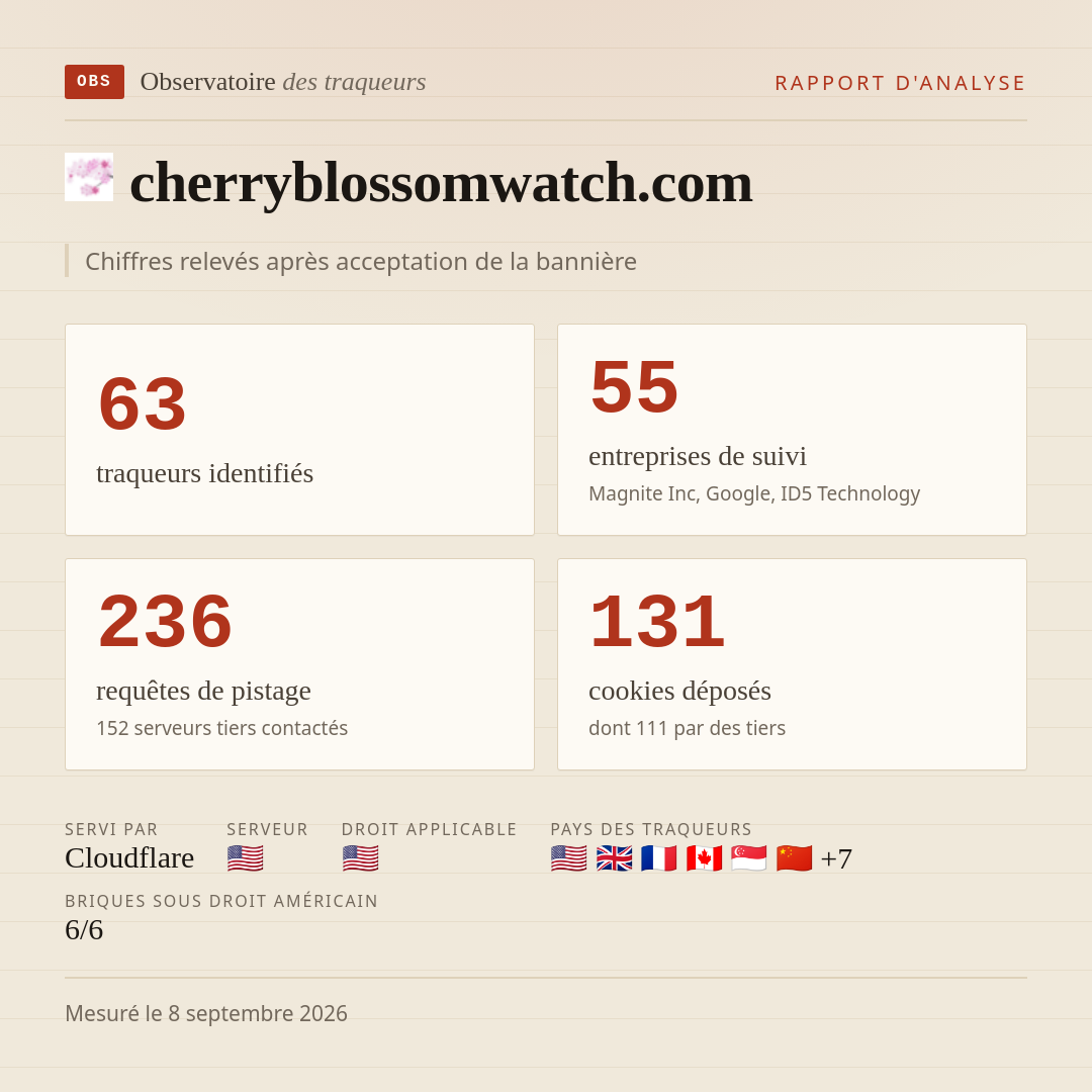 cherryblossomwatch.com : 63 traqueurs identifiés, 55 entreprises de suivi, 236 requêtes de pistage. Chiffres relevés après acceptation de la bannière.