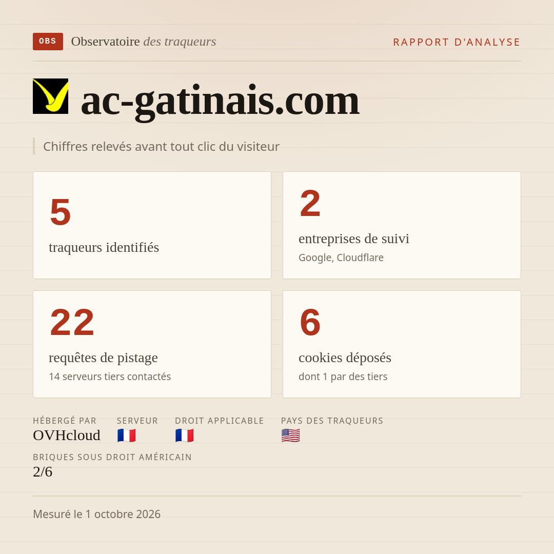 ac-gatinais.com : 5 traqueurs identifiés, 2 entreprises de suivi, 22 requêtes de pistage. Chiffres relevés avant tout clic du visiteur.
