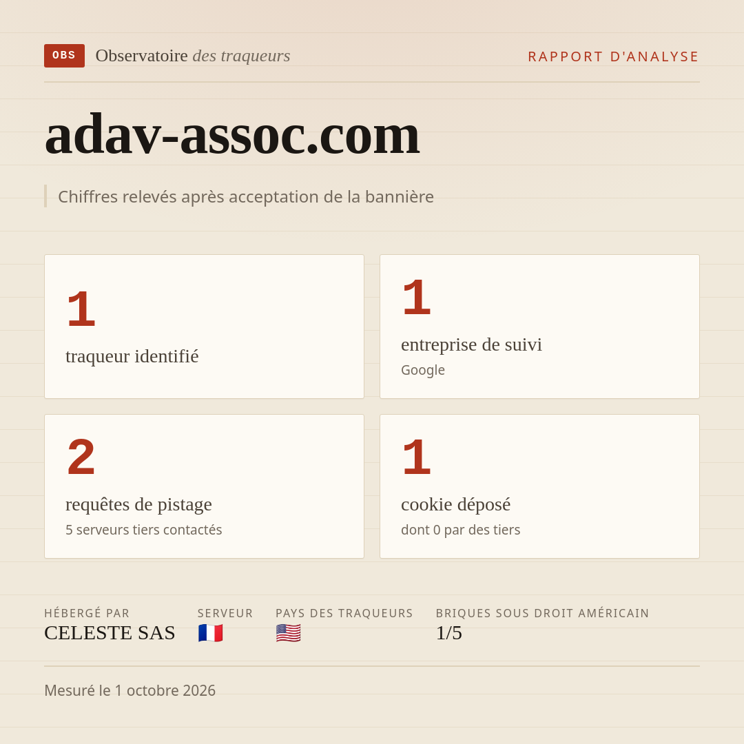 adav-assoc.com : 1 traqueur identifié, 1 entreprise de suivi, 2 requêtes de pistage. Chiffres relevés après acceptation de la bannière.