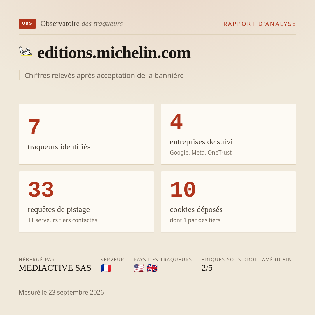 editions.michelin.com : 7 traqueurs identifiés, 4 entreprises de suivi, 33 requêtes de pistage. Chiffres relevés après acceptation de la bannière.