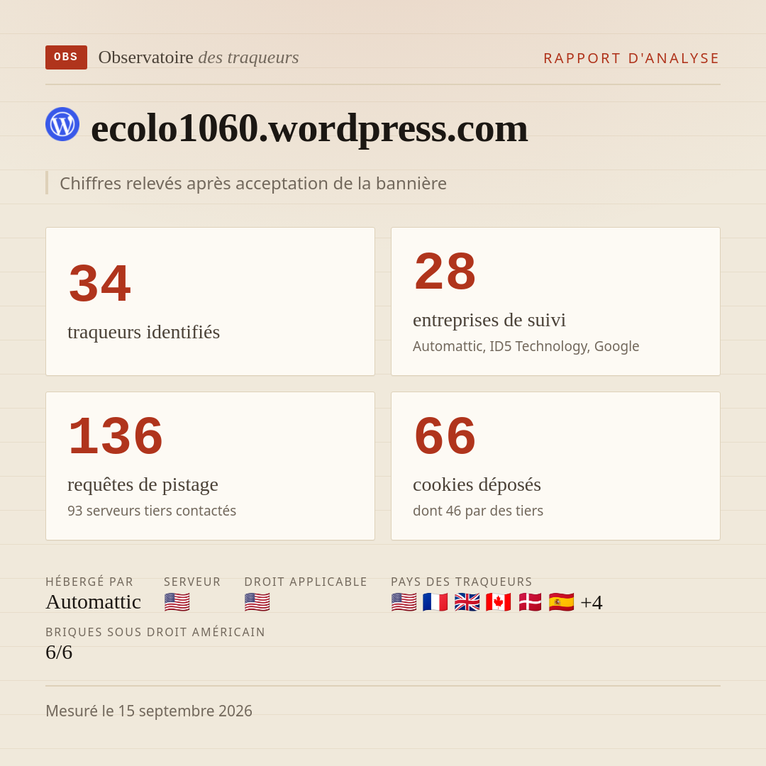 ecolo1060.wordpress.com : 34 traqueurs identifiés, 28 entreprises de suivi, 136 requêtes de pistage. Chiffres relevés après acceptation de la bannière.