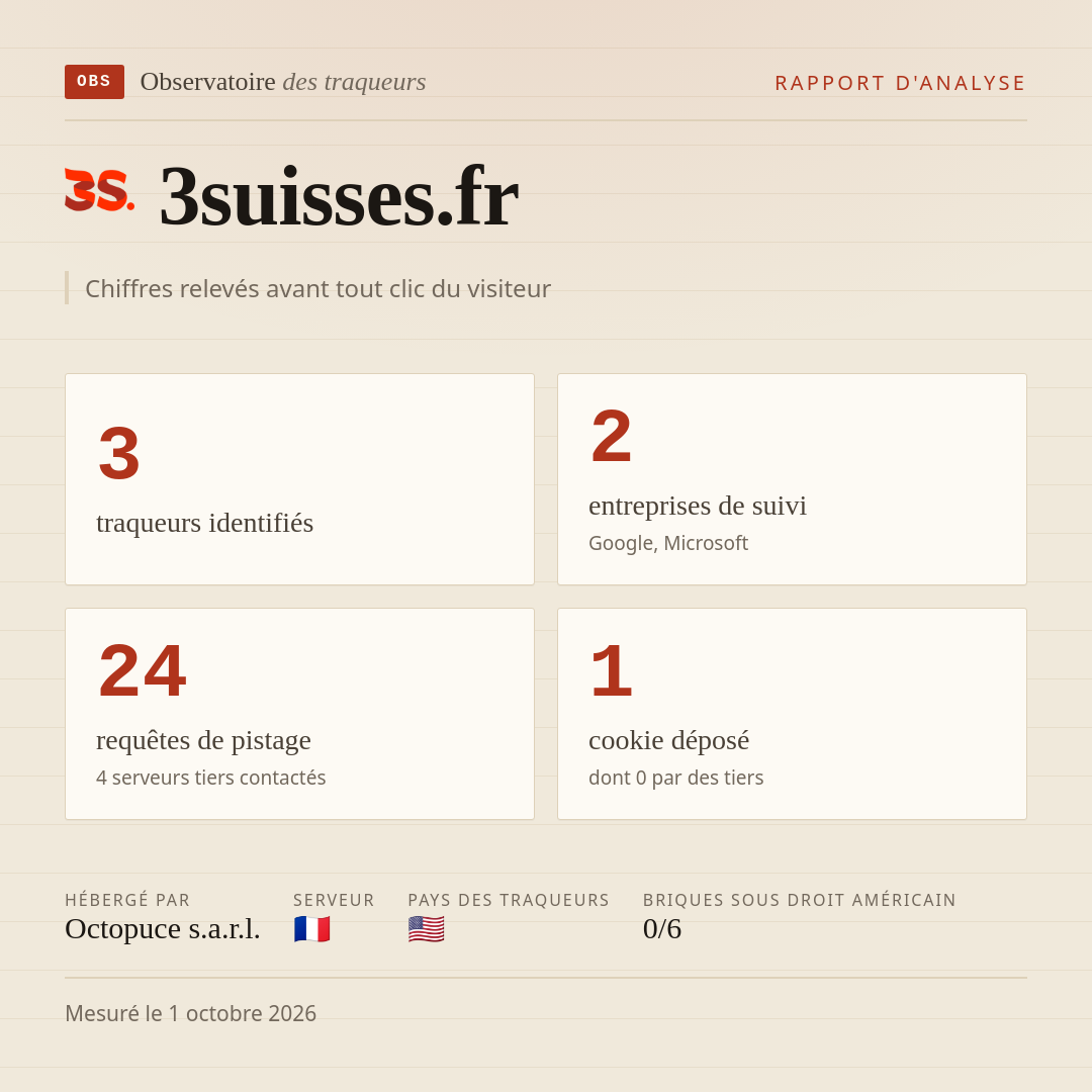 3suisses.fr : 3 traqueurs identifiés, 2 entreprises de suivi, 24 requêtes de pistage. Chiffres relevés avant tout clic du visiteur.