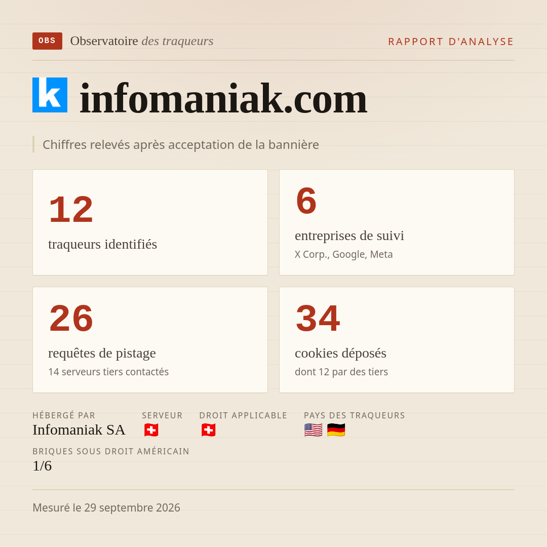 infomaniak.com : 12 traqueurs identifiés, 6 entreprises de suivi, 26 requêtes de pistage. Chiffres relevés après acceptation de la bannière.