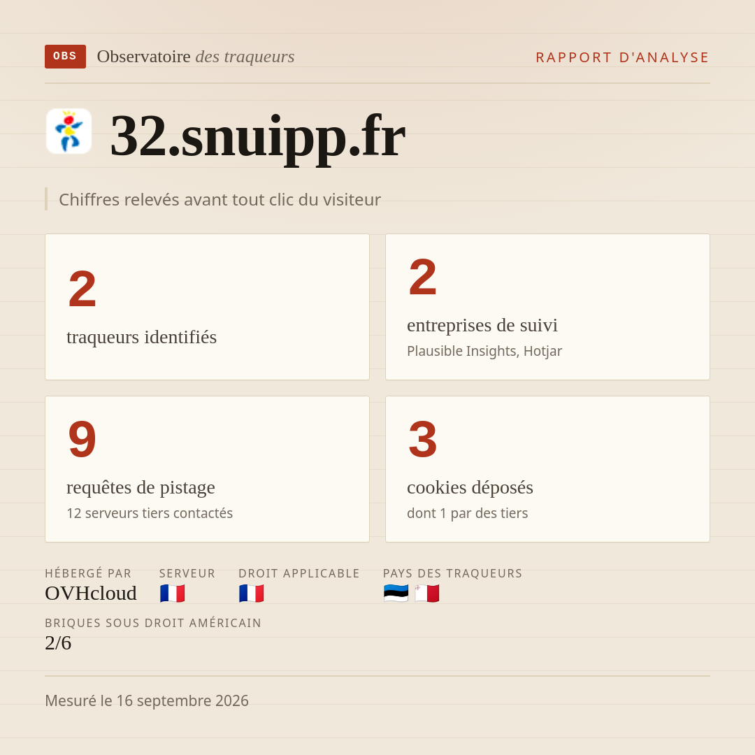 32.snuipp.fr : 2 traqueurs identifiés, 2 entreprises de suivi, 9 requêtes de pistage. Chiffres relevés avant tout clic du visiteur.
