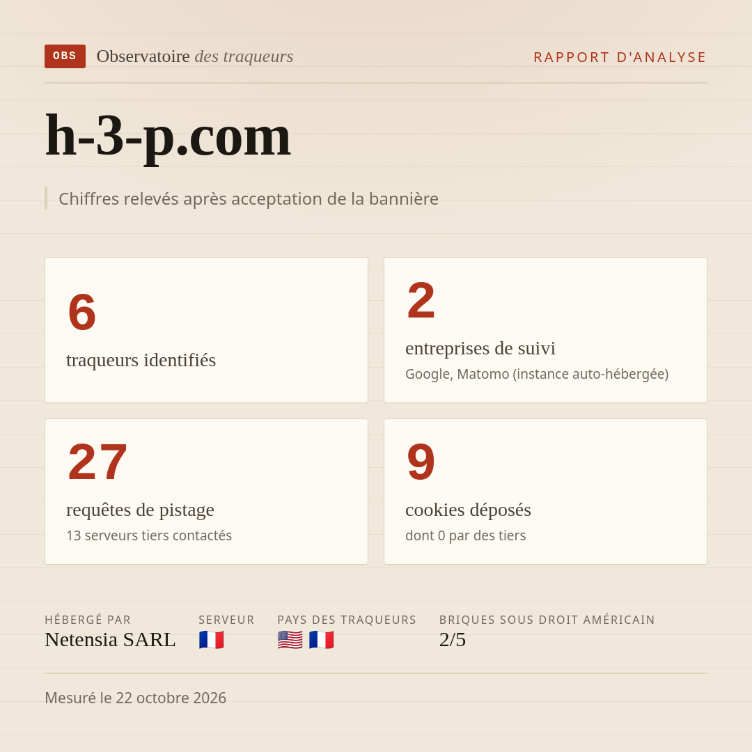 h-3-p.com : 6 traqueurs identifiés, 2 entreprises de suivi, 27 requêtes de pistage. Chiffres relevés après acceptation de la bannière.
