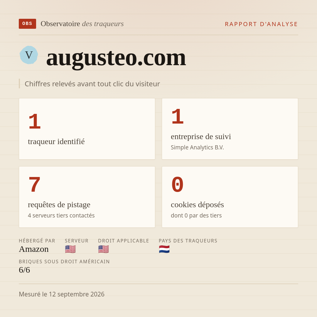 augusteo.com : 1 traqueur identifié, 1 entreprise de suivi, 7 requêtes de pistage. Chiffres relevés avant tout clic du visiteur.