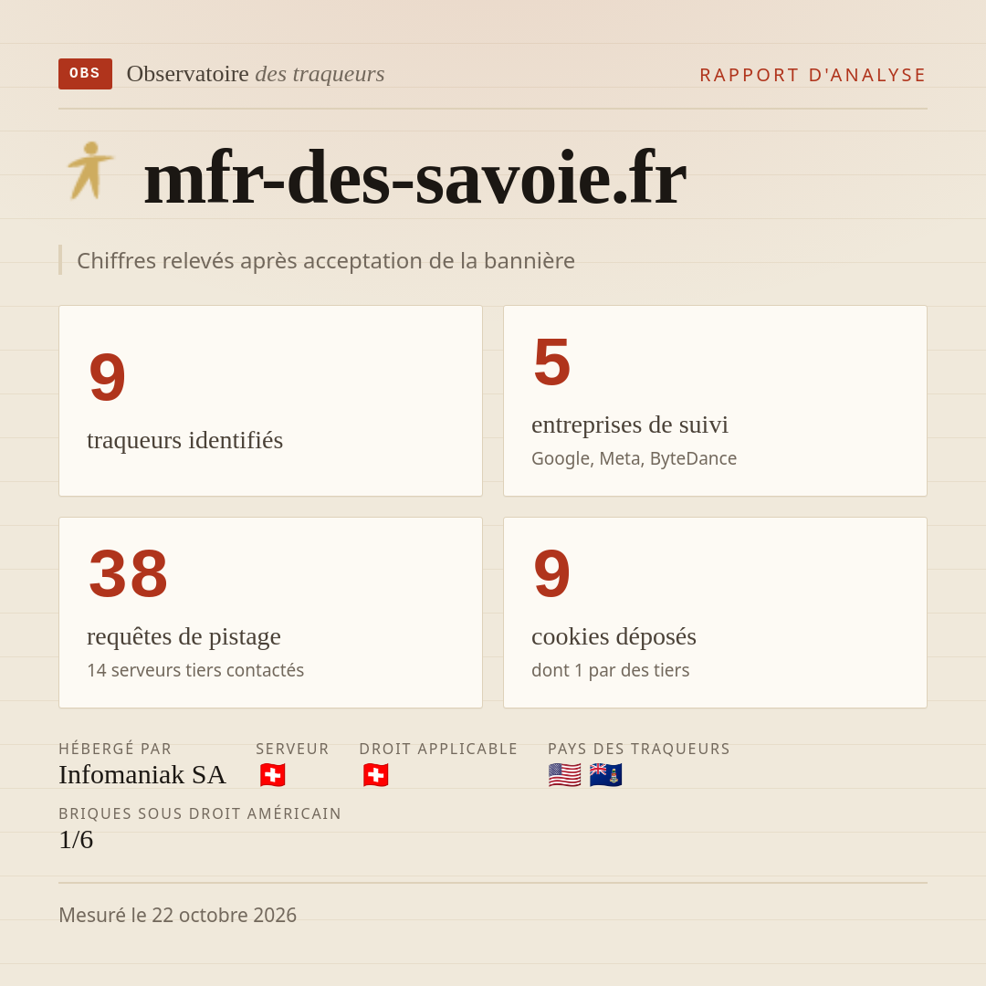 mfr-des-savoie.fr : 9 traqueurs identifiés, 5 entreprises de suivi, 38 requêtes de pistage. Chiffres relevés après acceptation de la bannière.