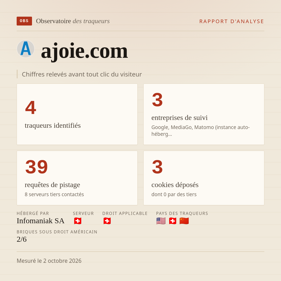 ajoie.com : 4 traqueurs identifiés, 3 entreprises de suivi, 39 requêtes de pistage. Chiffres relevés avant tout clic du visiteur.