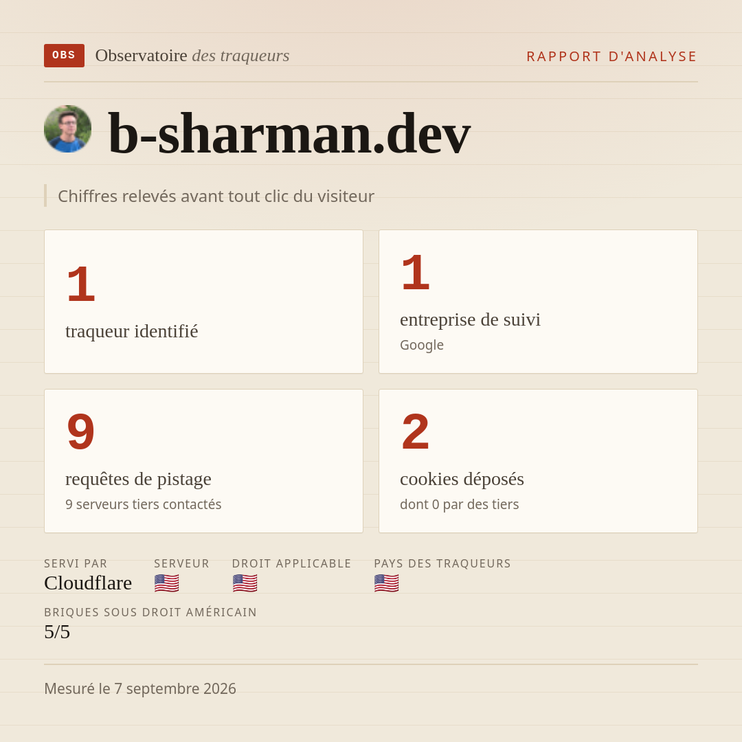 b-sharman.dev : 1 traqueur identifié, 1 entreprise de suivi, 9 requêtes de pistage. Chiffres relevés avant tout clic du visiteur.