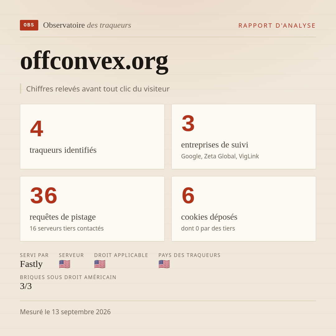 offconvex.org : 4 traqueurs identifiés, 3 entreprises de suivi, 36 requêtes de pistage. Chiffres relevés avant tout clic du visiteur.