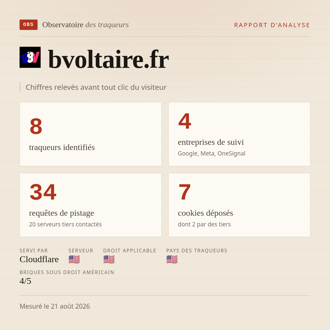 bvoltaire.fr : 8 traqueurs identifiés, 4 entreprises de suivi, 34 requêtes de pistage. Chiffres relevés avant tout clic du visiteur.