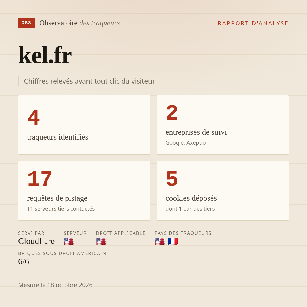 kel.fr : 4 traqueurs identifiés, 2 entreprises de suivi, 17 requêtes de pistage. Chiffres relevés avant tout clic du visiteur.