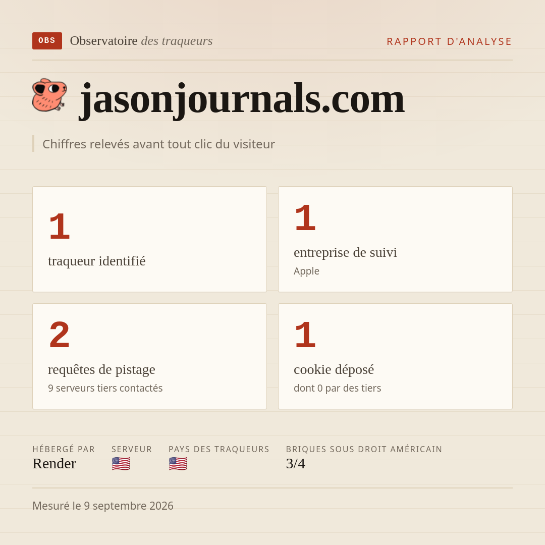 jasonjournals.com : 1 traqueur identifié, 1 entreprise de suivi, 2 requêtes de pistage. Chiffres relevés avant tout clic du visiteur.
