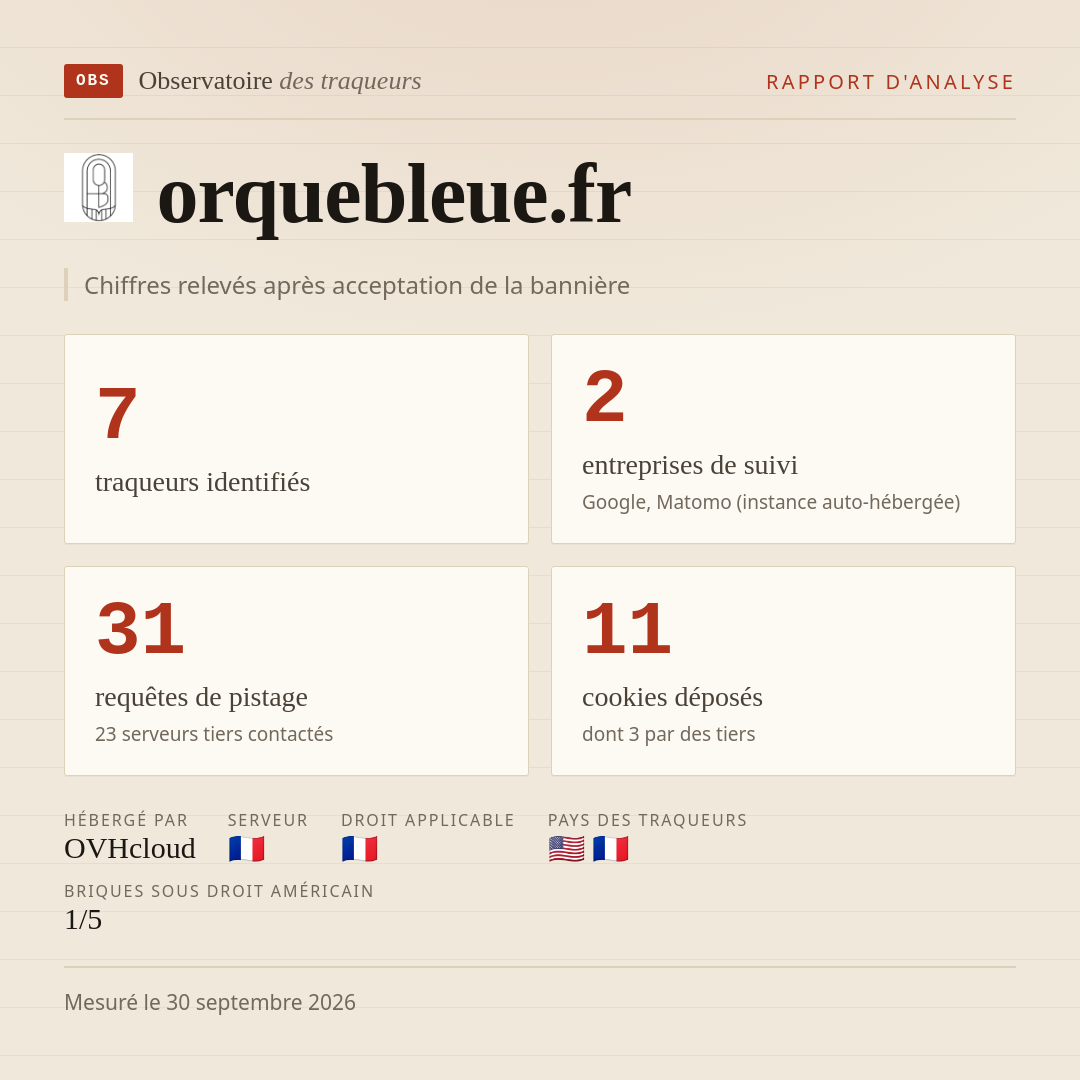 orquebleue.fr : 7 traqueurs identifiés, 2 entreprises de suivi, 31 requêtes de pistage. Chiffres relevés après acceptation de la bannière.