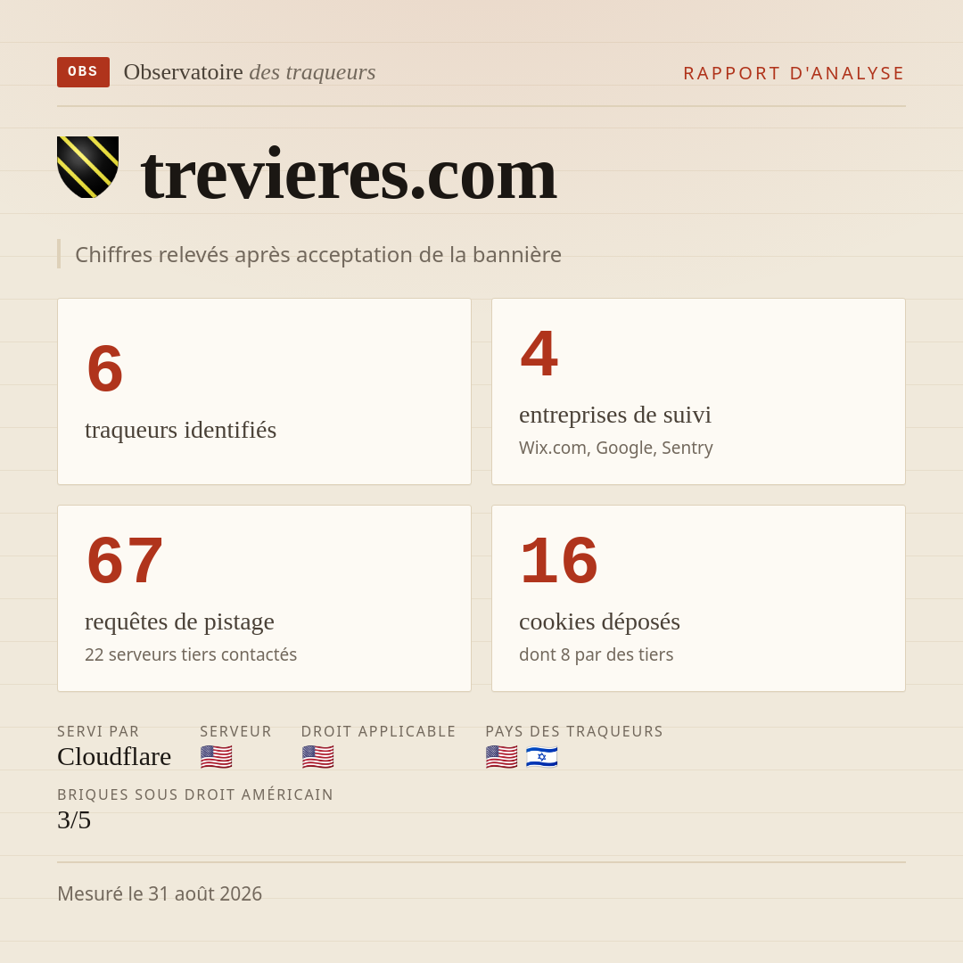 trevieres.com : 6 traqueurs identifiés, 4 entreprises de suivi, 67 requêtes de pistage. Chiffres relevés après acceptation de la bannière.