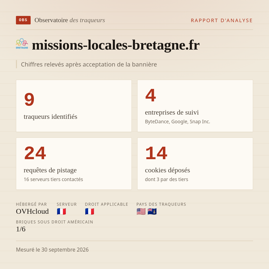 missions-locales-bretagne.fr : 9 traqueurs identifiés, 4 entreprises de suivi, 24 requêtes de pistage. Chiffres relevés après acceptation de la bannière.