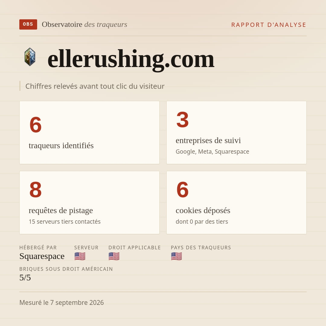 ellerushing.com : 6 traqueurs identifiés, 3 entreprises de suivi, 8 requêtes de pistage. Chiffres relevés avant tout clic du visiteur.