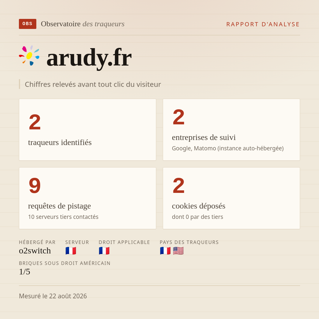 arudy.fr : 2 traqueurs identifiés, 2 entreprises de suivi, 9 requêtes de pistage. Chiffres relevés avant tout clic du visiteur.