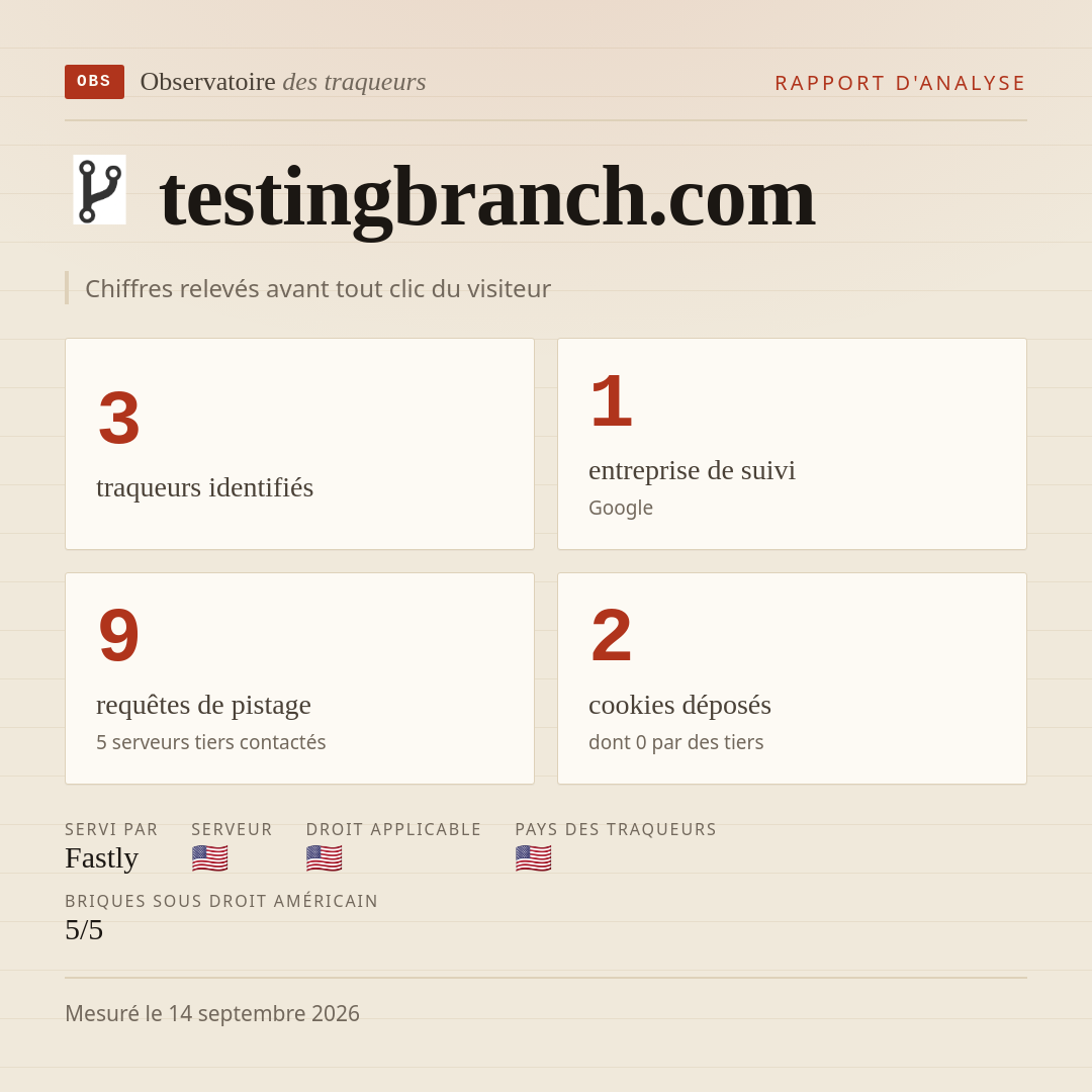 testingbranch.com : 3 traqueurs identifiés, 1 entreprise de suivi, 9 requêtes de pistage. Chiffres relevés avant tout clic du visiteur.