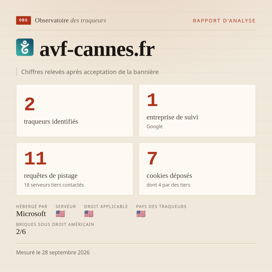 avf-cannes.fr : 2 traqueurs identifiés, 1 entreprise de suivi, 11 requêtes de pistage. Chiffres relevés après acceptation de la bannière.