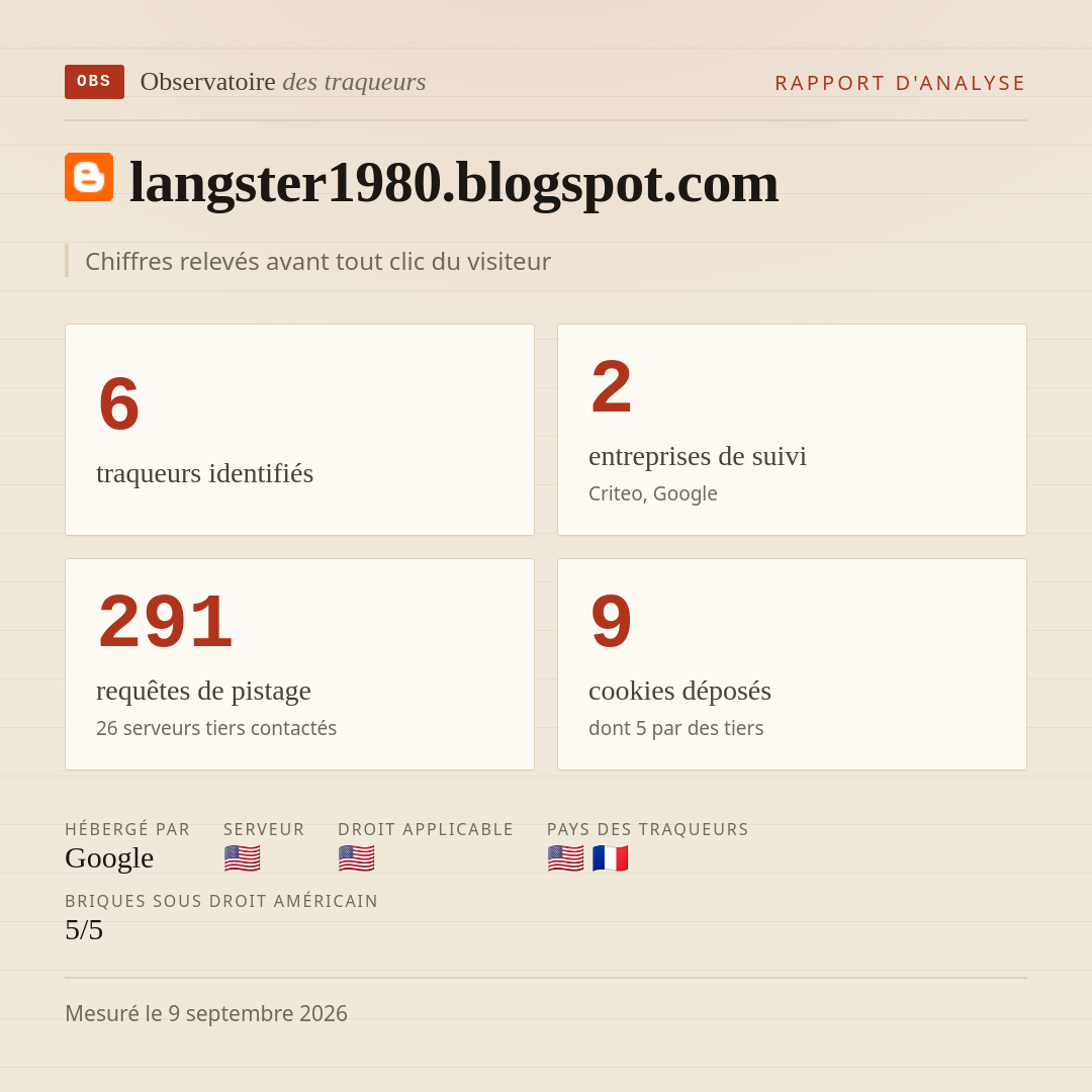 langster1980.blogspot.com : 6 traqueurs identifiés, 2 entreprises de suivi, 291 requêtes de pistage. Chiffres relevés avant tout clic du visiteur.