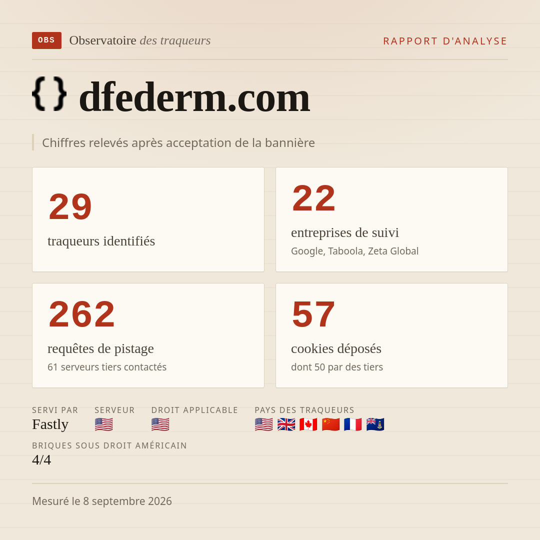 dfederm.com : 29 traqueurs identifiés, 22 entreprises de suivi, 262 requêtes de pistage. Chiffres relevés après acceptation de la bannière.