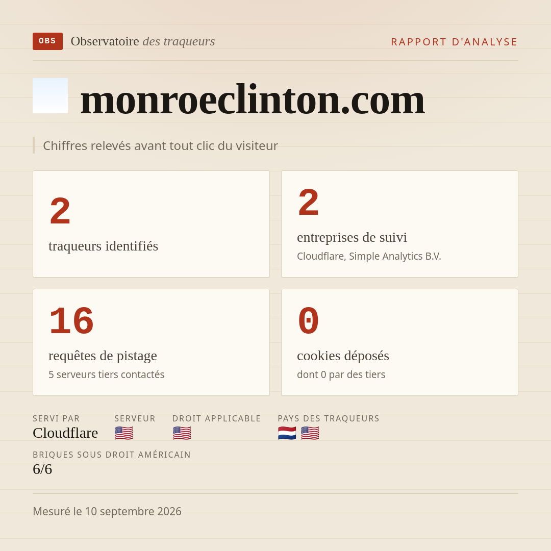 monroeclinton.com : 2 traqueurs identifiés, 2 entreprises de suivi, 16 requêtes de pistage. Chiffres relevés avant tout clic du visiteur.