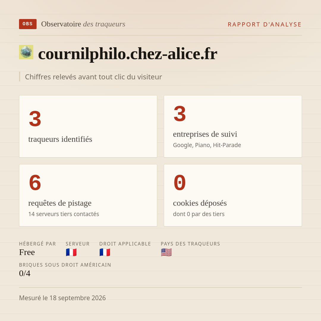 cournilphilo.chez-alice.fr : 3 traqueurs identifiés, 3 entreprises de suivi, 6 requêtes de pistage. Chiffres relevés avant tout clic du visiteur.