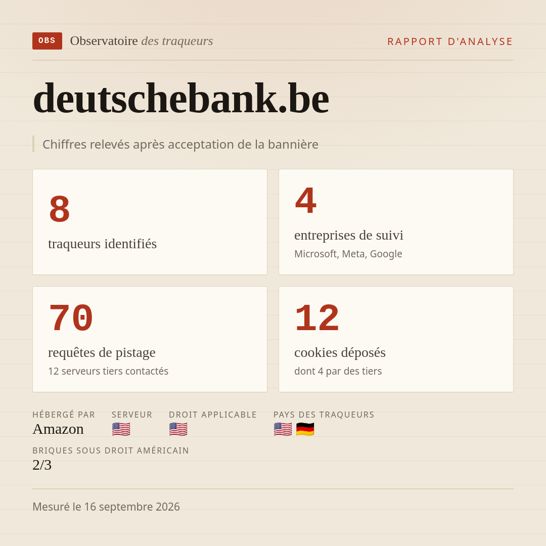 deutschebank.be : 8 traqueurs identifiés, 4 entreprises de suivi, 70 requêtes de pistage. Chiffres relevés après acceptation de la bannière.