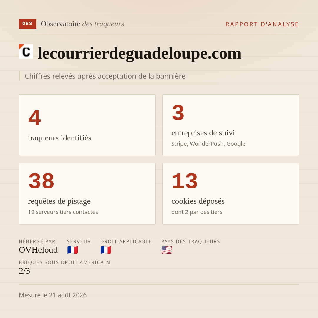 lecourrierdeguadeloupe.com : 4 traqueurs identifiés, 3 entreprises de suivi, 38 requêtes de pistage. Chiffres relevés après acceptation de la bannière.
