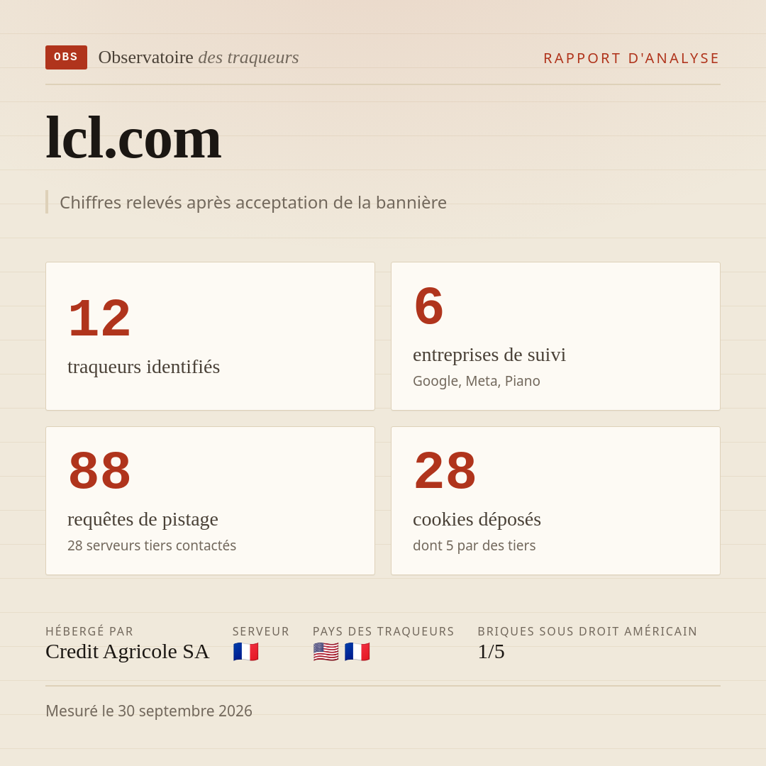 lcl.com : 12 traqueurs identifiés, 6 entreprises de suivi, 88 requêtes de pistage. Chiffres relevés après acceptation de la bannière.
