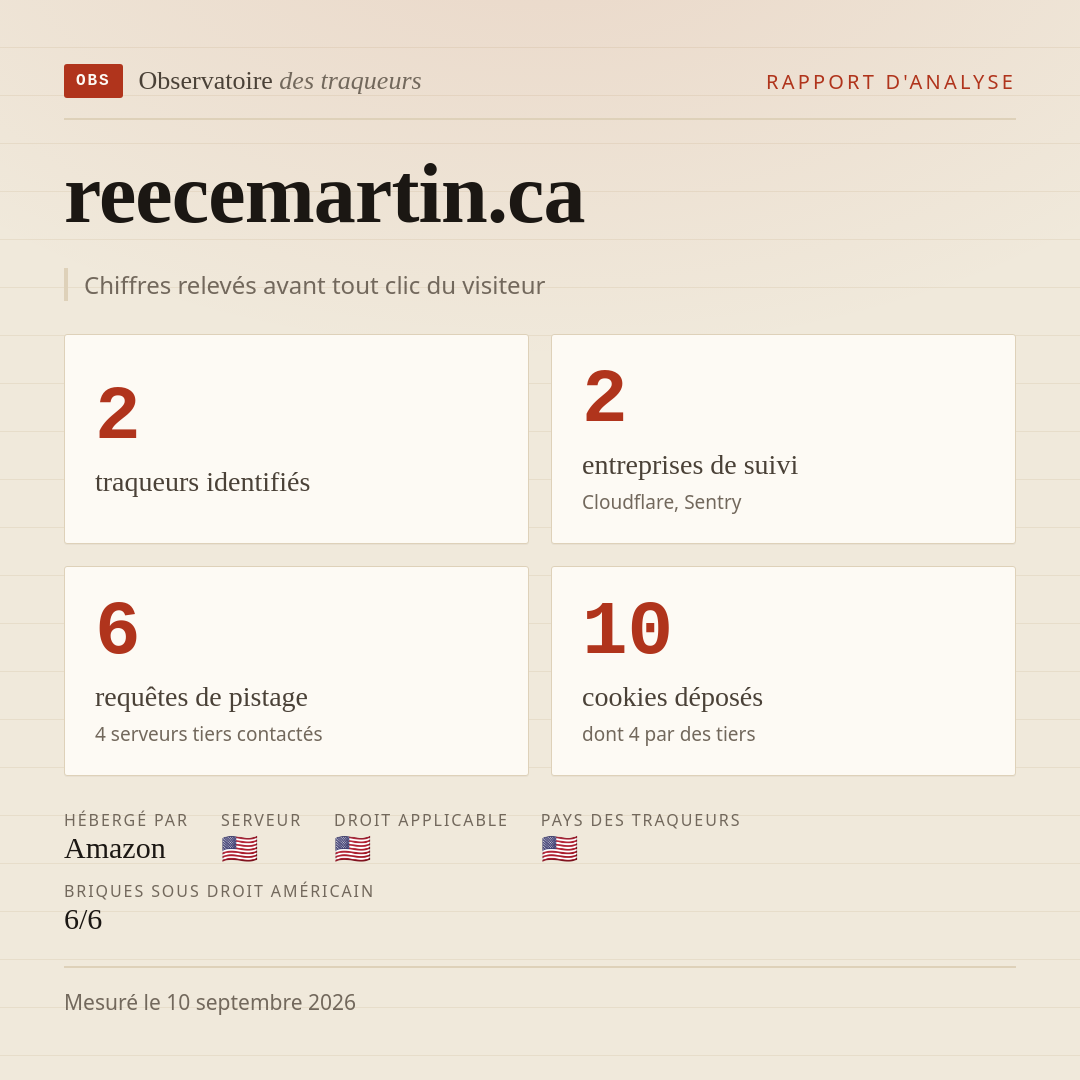 reecemartin.ca : 2 traqueurs identifiés, 2 entreprises de suivi, 6 requêtes de pistage. Chiffres relevés avant tout clic du visiteur.