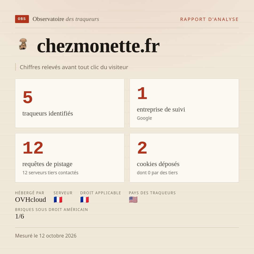 chezmonette.fr : 5 traqueurs identifiés, 1 entreprise de suivi, 12 requêtes de pistage. Chiffres relevés avant tout clic du visiteur.