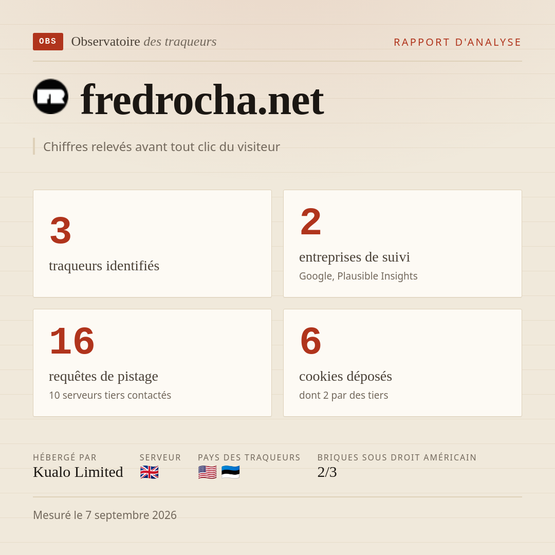 fredrocha.net : 3 traqueurs identifiés, 2 entreprises de suivi, 16 requêtes de pistage. Chiffres relevés avant tout clic du visiteur.