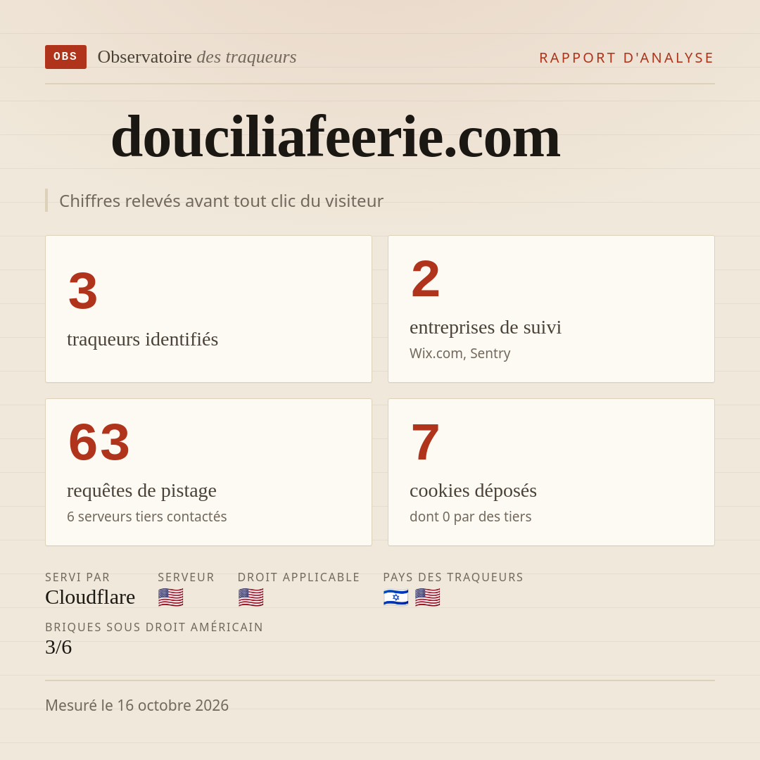 douciliafeerie.com : 3 traqueurs identifiés, 2 entreprises de suivi, 63 requêtes de pistage. Chiffres relevés avant tout clic du visiteur.
