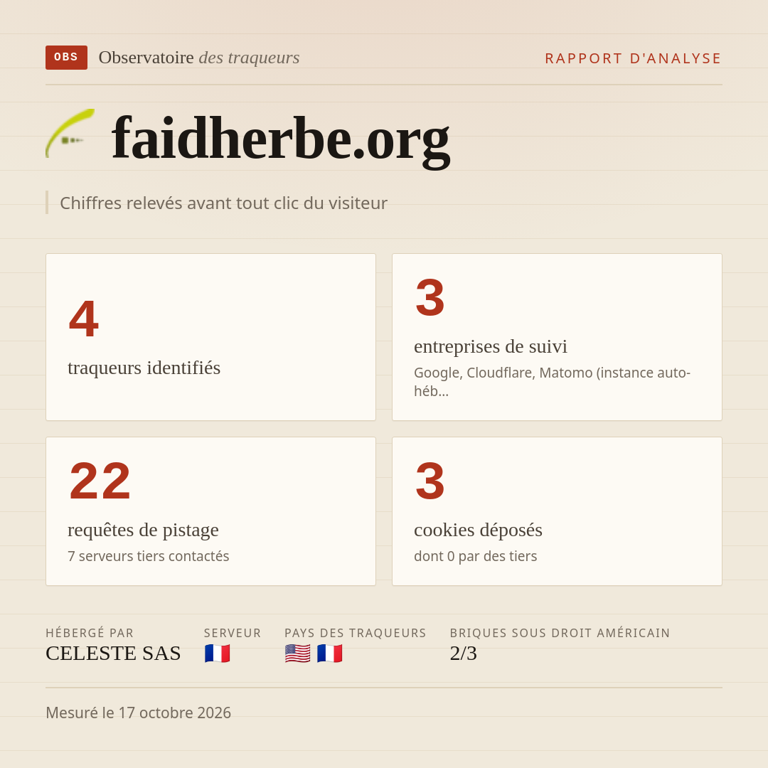 faidherbe.org : 4 traqueurs identifiés, 3 entreprises de suivi, 22 requêtes de pistage. Chiffres relevés avant tout clic du visiteur.