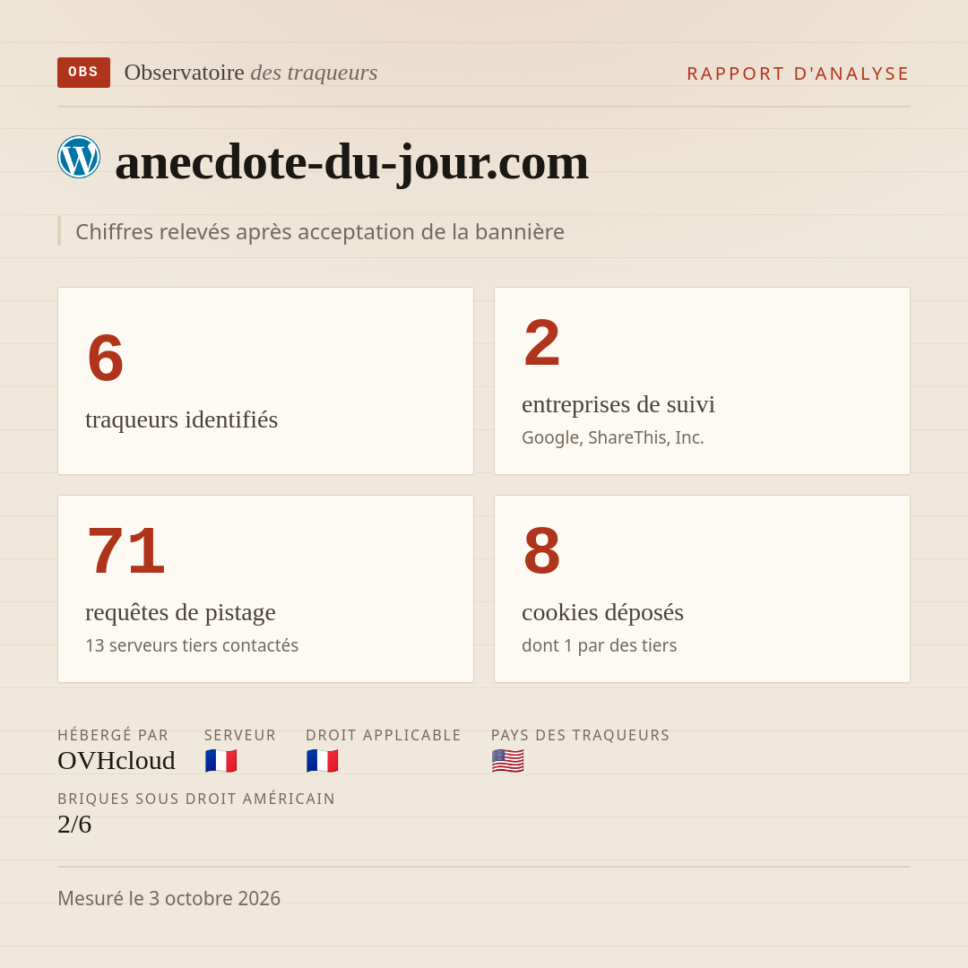 anecdote-du-jour.com : 6 traqueurs identifiés, 2 entreprises de suivi, 71 requêtes de pistage. Chiffres relevés après acceptation de la bannière.