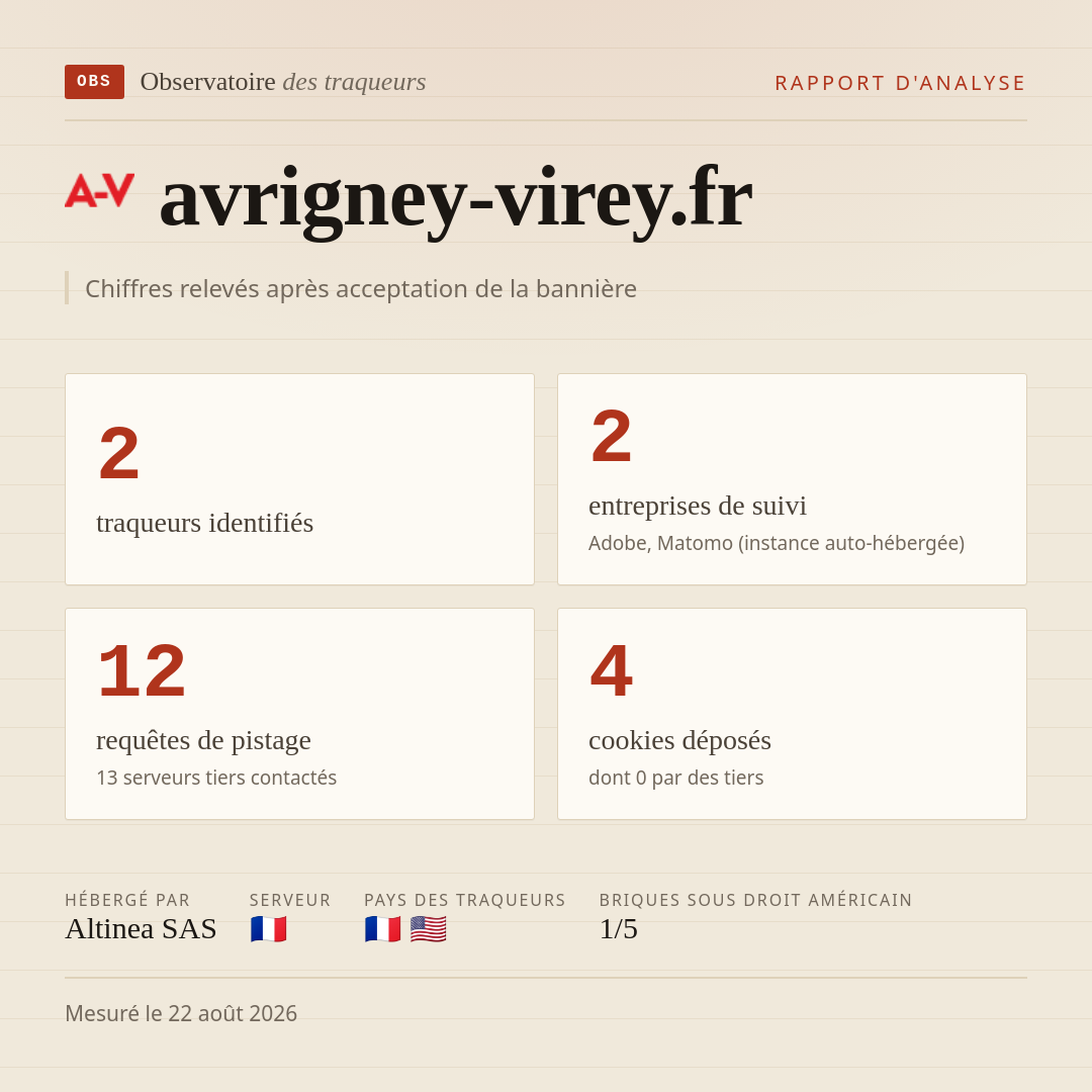 avrigney-virey.fr : 2 traqueurs identifiés, 2 entreprises de suivi, 12 requêtes de pistage. Chiffres relevés après acceptation de la bannière.