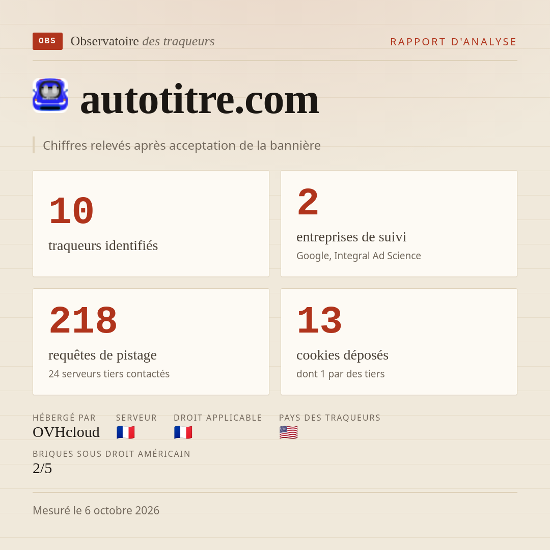 autotitre.com : 10 traqueurs identifiés, 2 entreprises de suivi, 218 requêtes de pistage. Chiffres relevés après acceptation de la bannière.